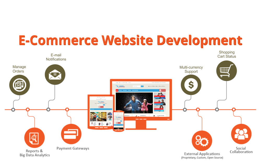 eCommerce design & development